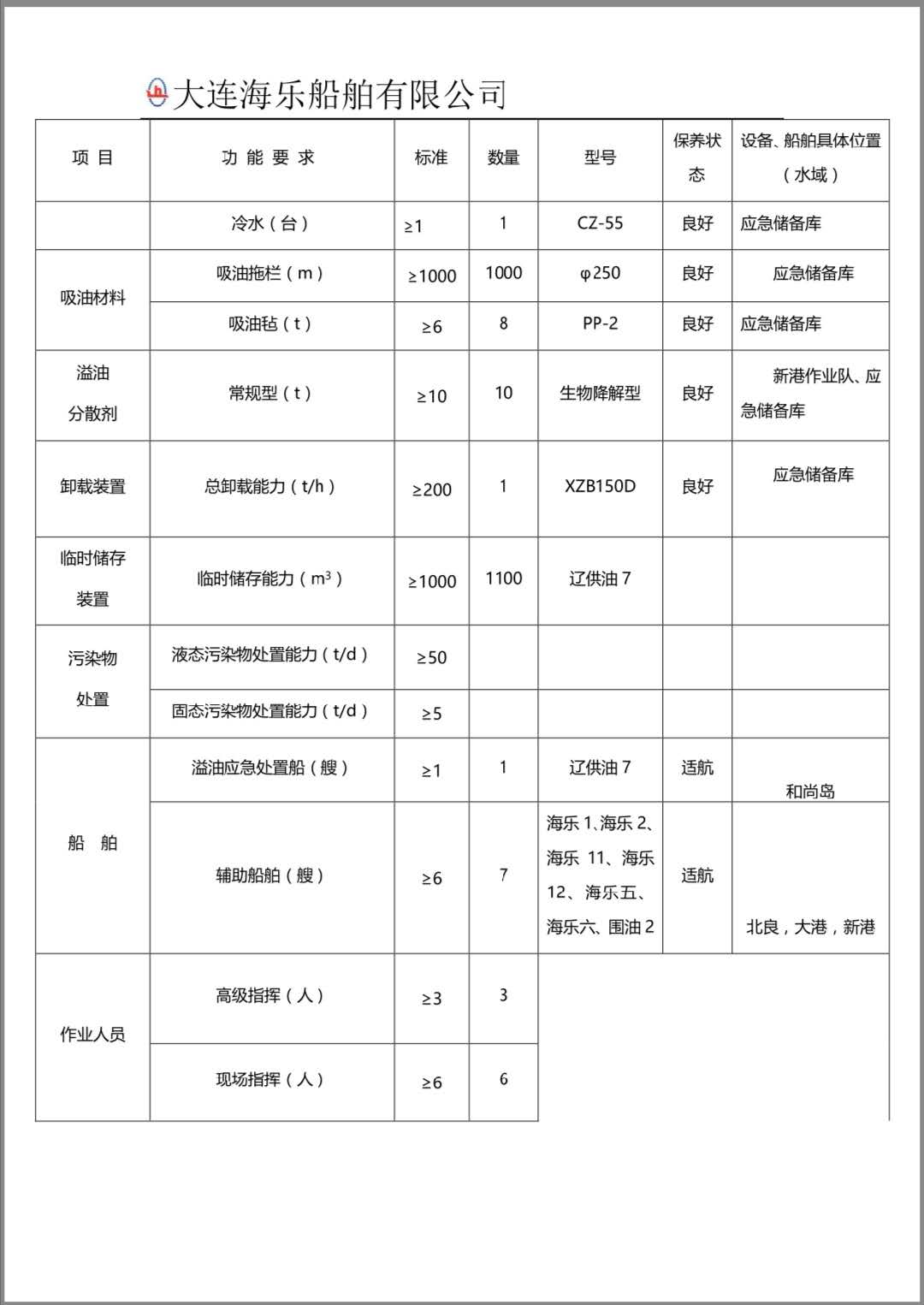 2020年度二级船舶污染清除单位能力报告(图11)