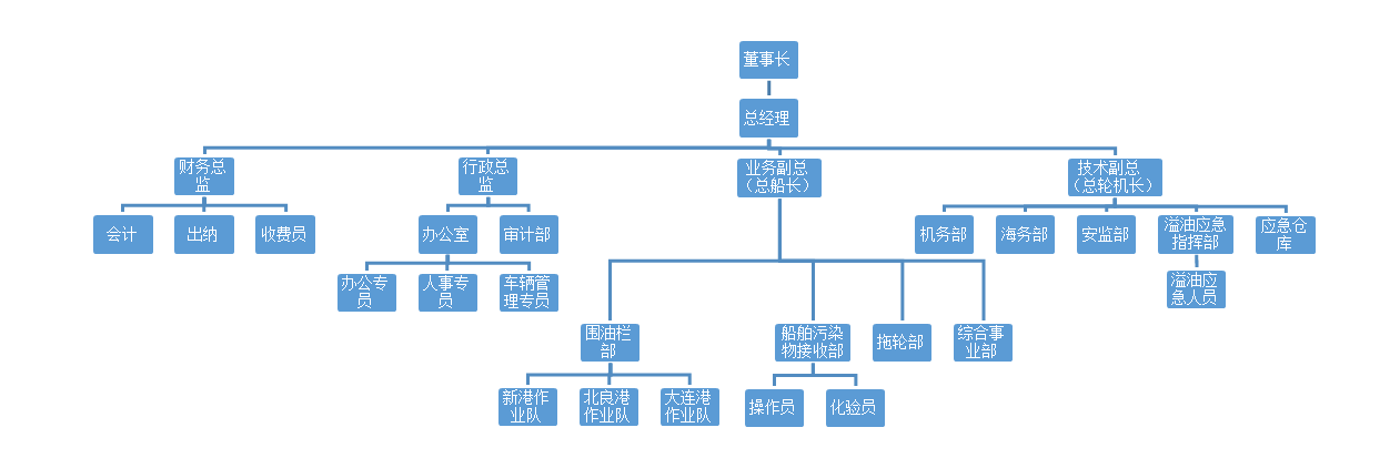 组织架构(图1)